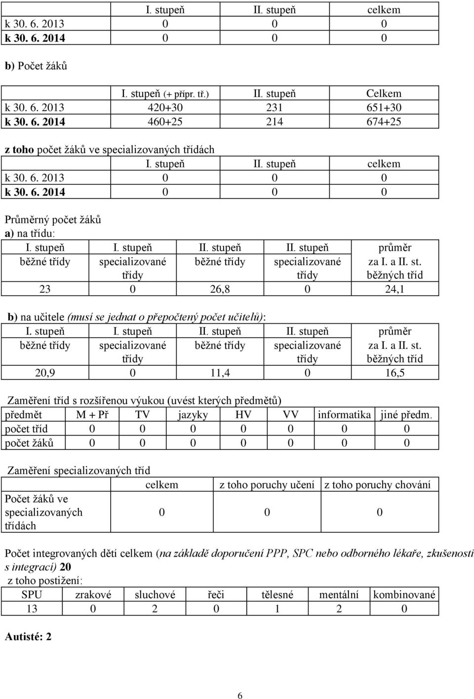stupeň II. stupeň průměr běžné třídy specializované třídy běžné třídy specializované třídy za I. a II. st. běžných tříd 23 0 26,8 0 24,1 b) na učitele (musí se jednat o přepočtený počet učitelů): I.