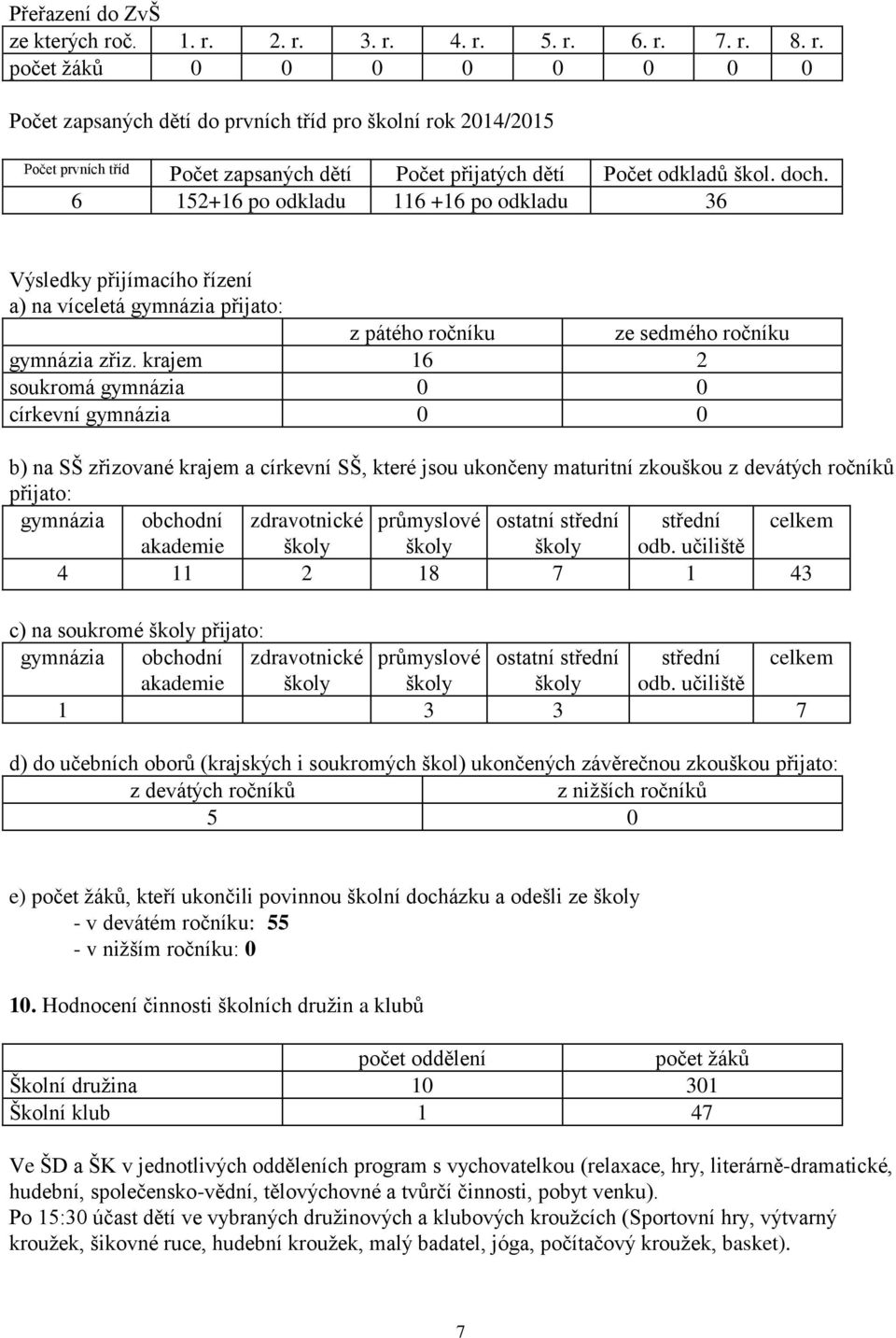 krajem 16 2 soukromá gymnázia 0 0 církevní gymnázia 0 0 b) na SŠ zřizované krajem a církevní SŠ, které jsou ukončeny maturitní zkouškou z devátých ročníků přijato: gymnázia obchodní zdravotnické