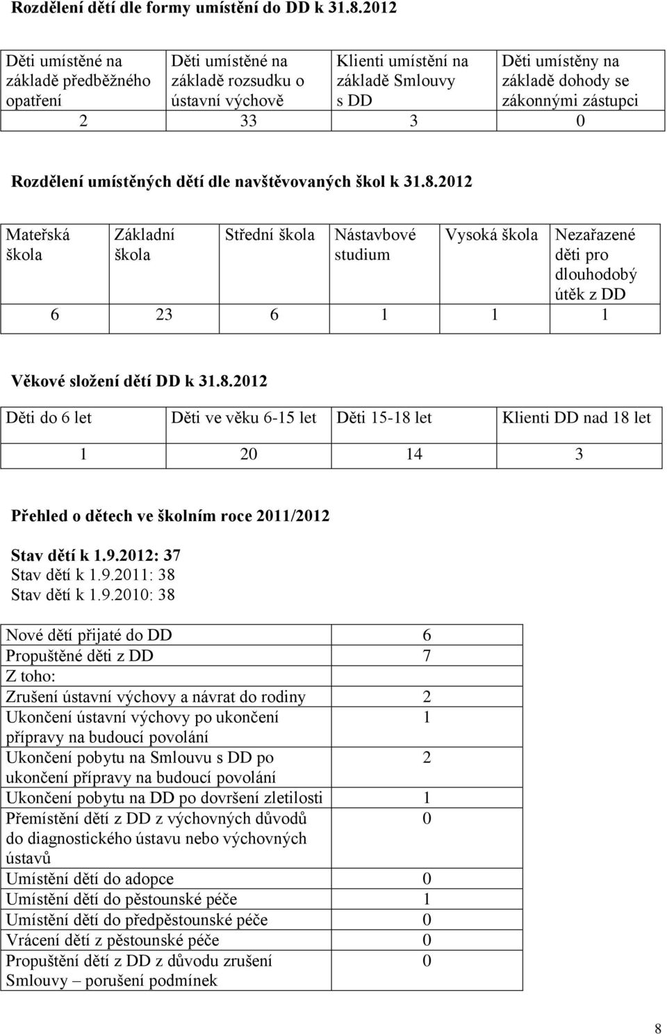 33 3 0 Rozdělení umístěných dětí dle navštěvovaných škol k 31.8.