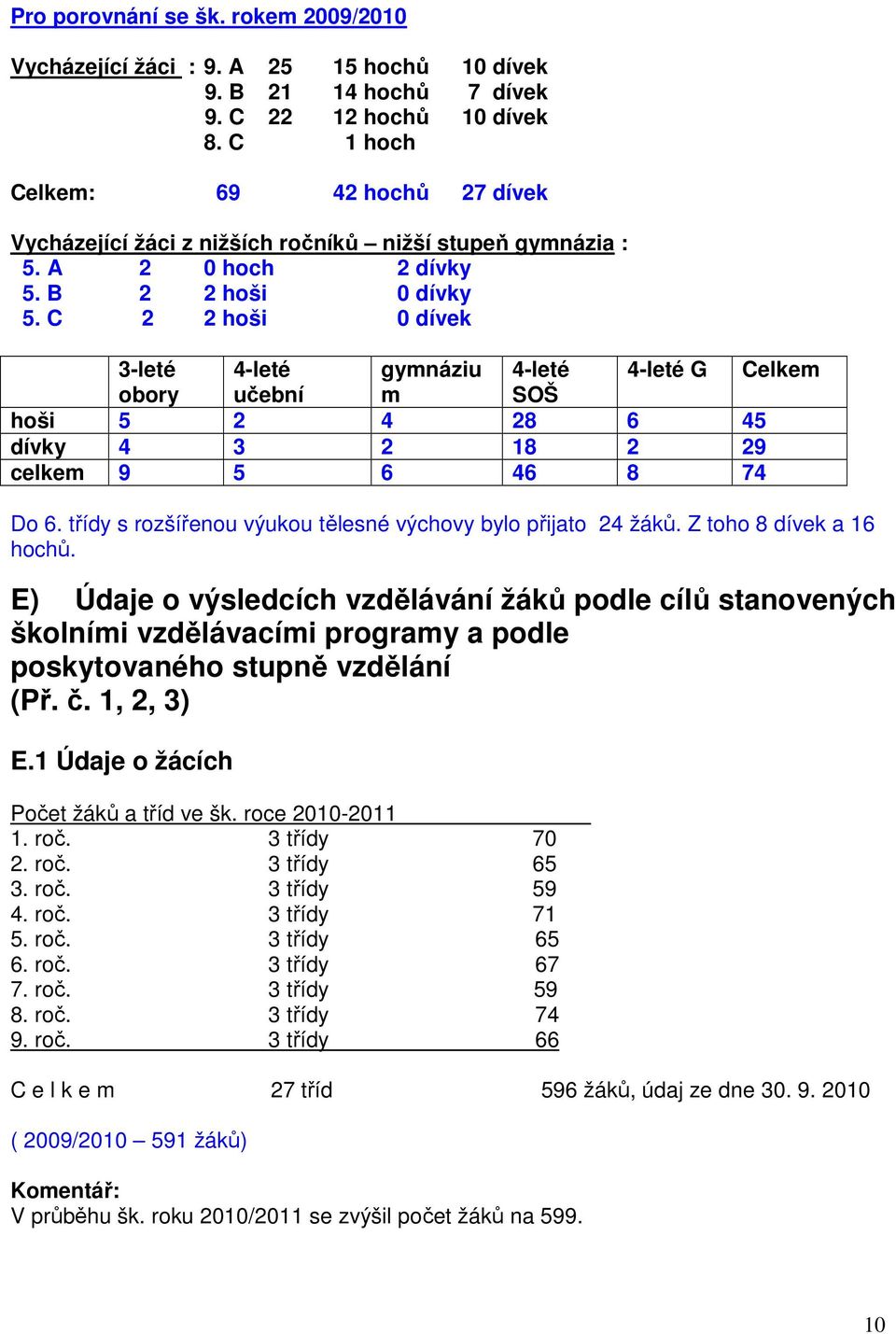 C 2 2 hoši 0 dívek 3-leté 4-leté gymnáziu 4-leté 4-leté G Celkem obory učební m SOŠ hoši 5 2 4 28 6 45 dívky 4 3 2 18 2 29 celkem 9 5 6 46 8 74 Do 6.