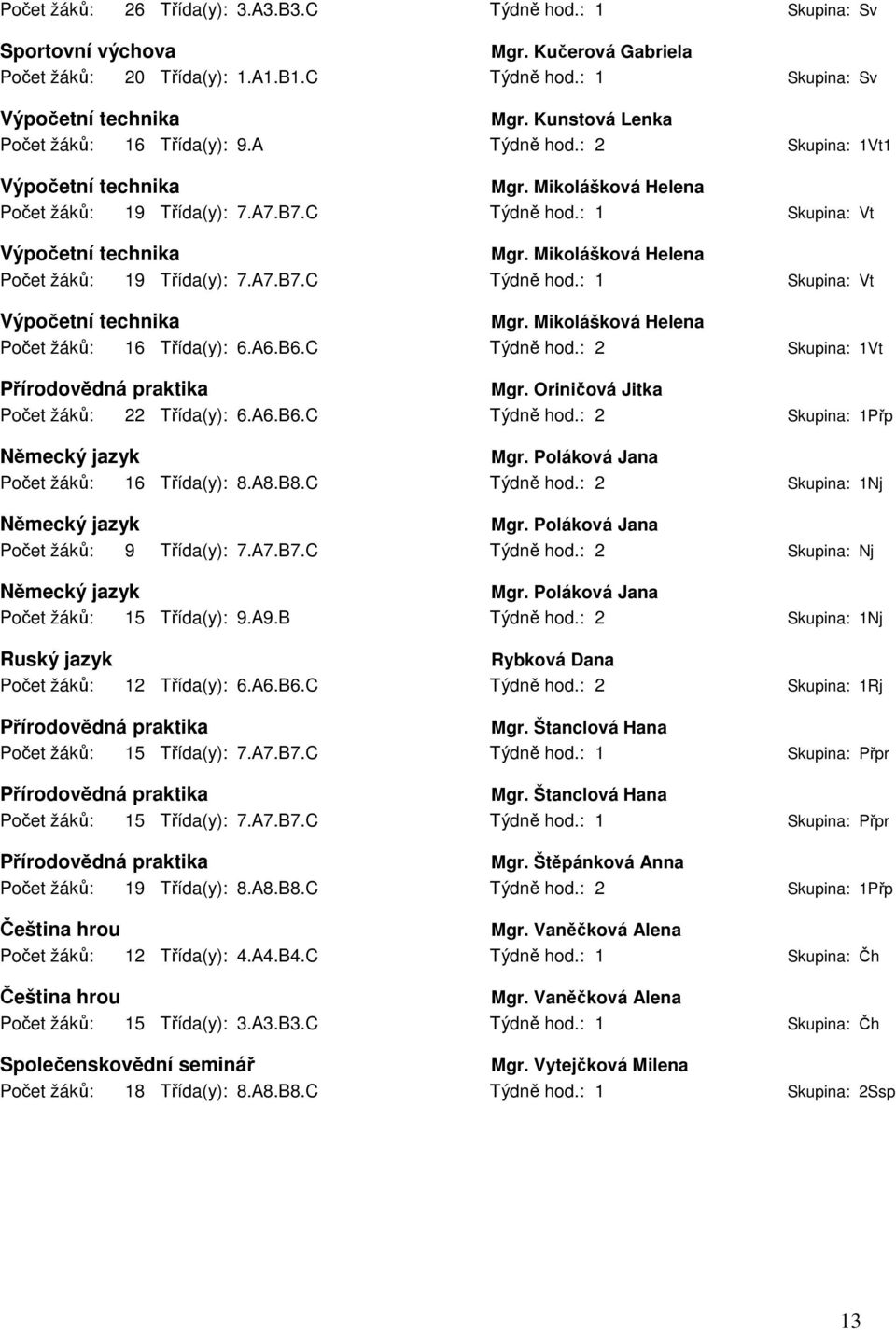 Mikolášková Helena Počet žáků: 19 Třída(y): 7.A7.B7.C Týdně hod.: 1 Skupina: Vt Výpočetní technika Mgr. Mikolášková Helena Počet žáků: 16 Třída(y): 6.A6.B6.C Týdně hod.: 2 Skupina: 1Vt Přírodovědná praktika Mgr.