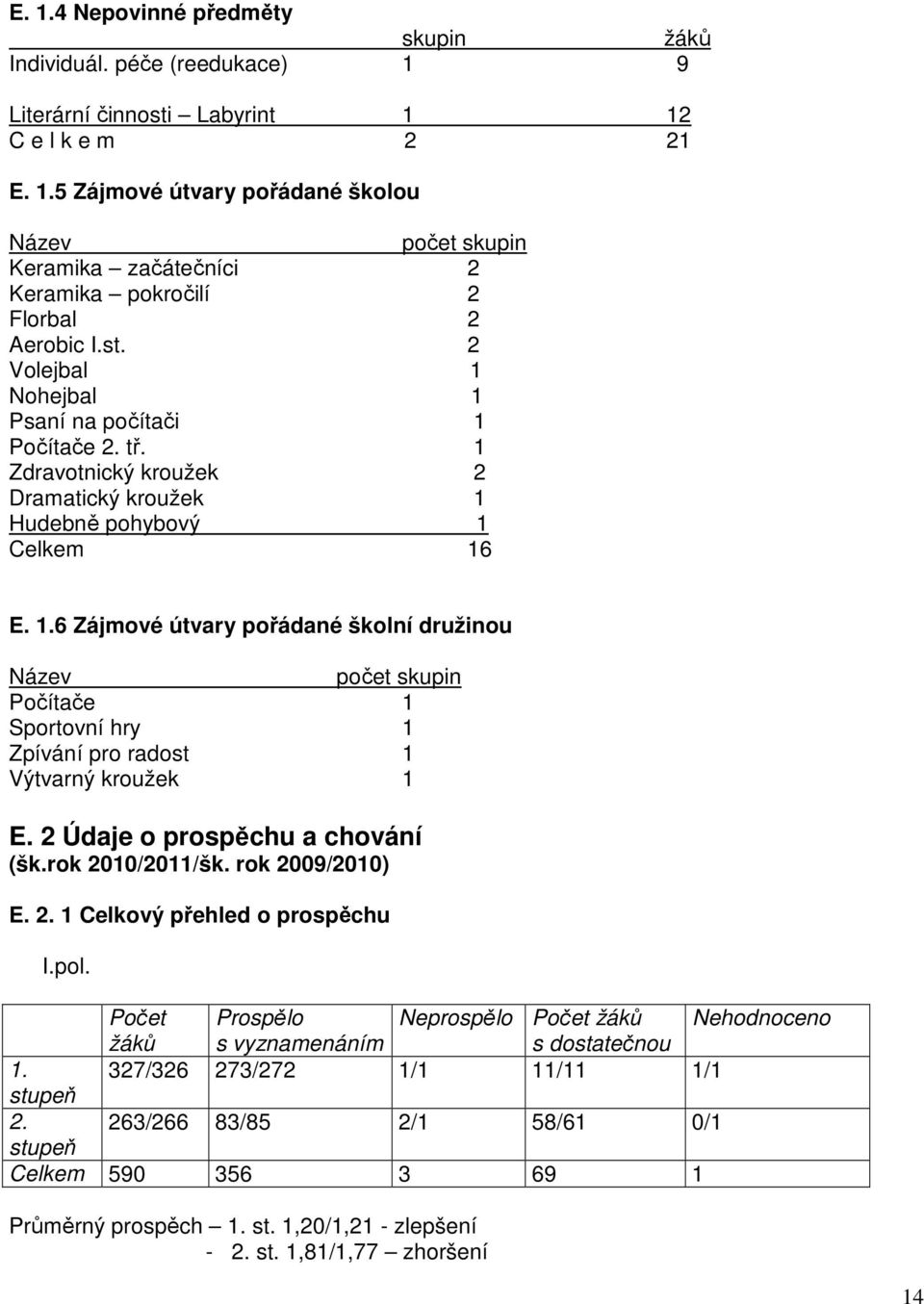 2 Údaje o prospěchu a chování (šk.rok 2010/2011/šk. rok 2009/2010) E. 2. 1 Celkový přehled o prospěchu I.pol. Počet Prospělo Neprospělo Počet žáků Nehodnoceno žáků s vyznamenáním s dostatečnou 1.