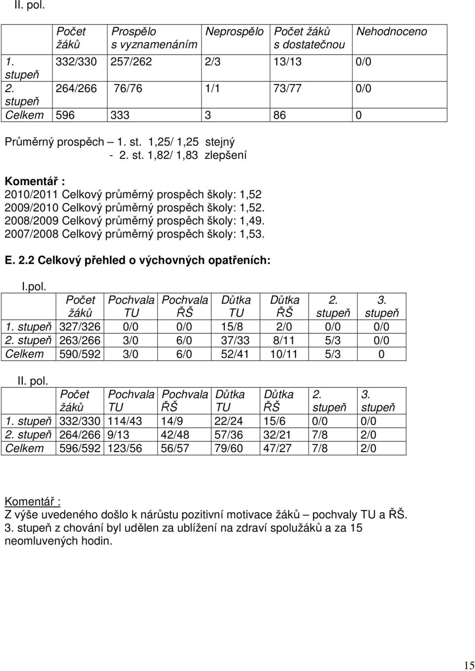 2008/2009 Celkový průměrný prospěch školy: 1,49. 2007/2008 Celkový průměrný prospěch školy: 1,53. E. 2.2 Celkový přehled o výchovných opatřeních: Nehodnoceno I.pol.