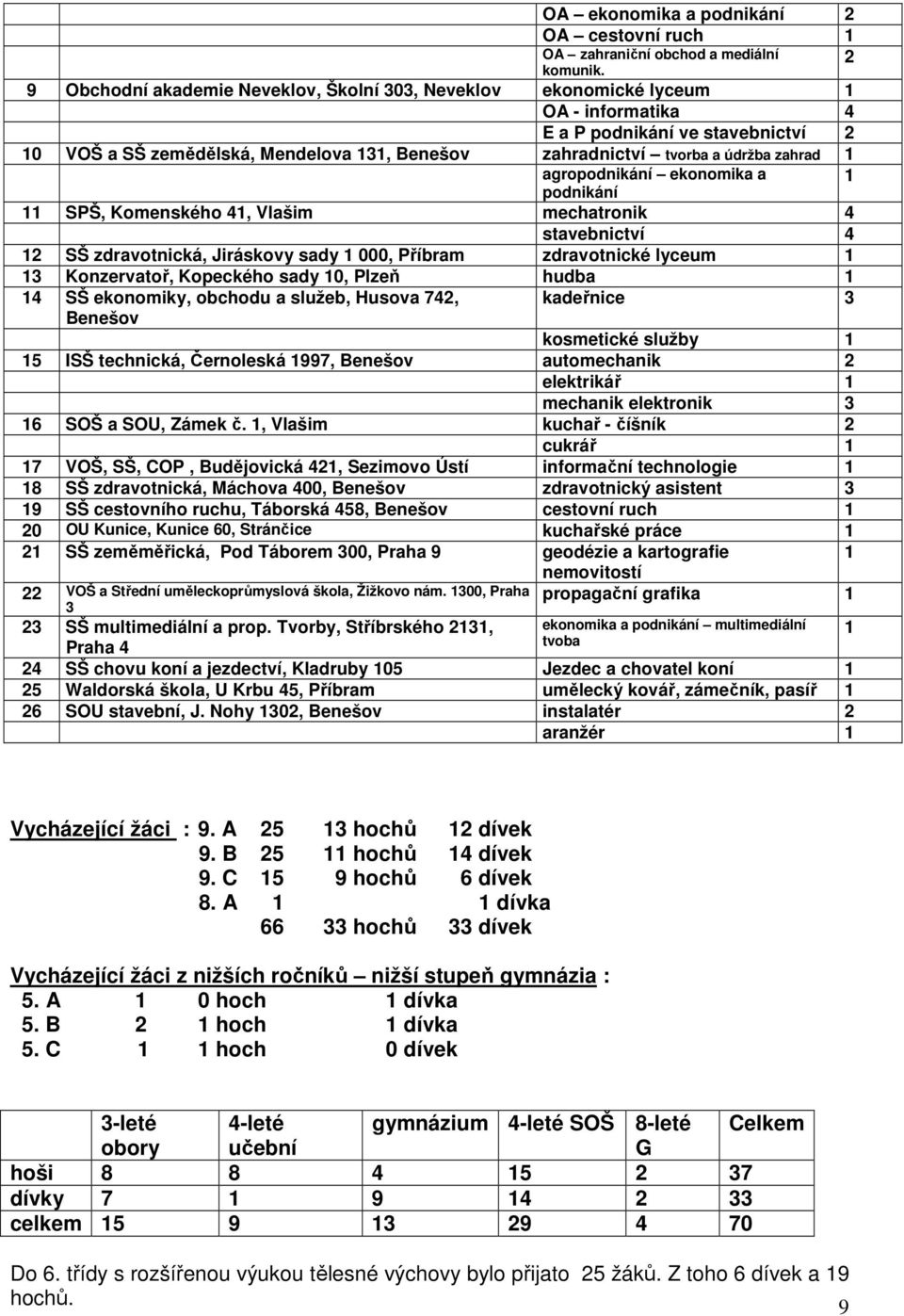 údržba zahrad 1 agropodnikání ekonomika a 1 podnikání 11 SPŠ, Komenského 41, Vlašim mechatronik 4 stavebnictví 4 12 SŠ zdravotnická, Jiráskovy sady 1 000, Příbram zdravotnické lyceum 1 13