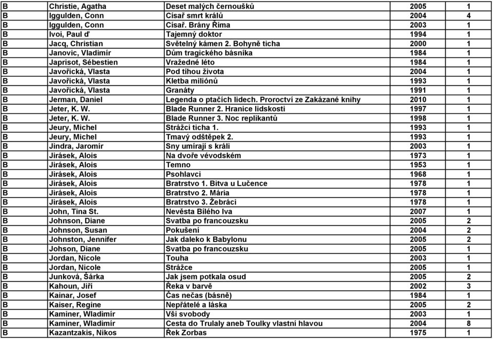 Bohyně ticha 2000 1 B Janovic, Vladimír Dům tragického básníka 1984 1 B Japrisot, Sébestien Vražedné léto 1984 1 B Javořická, Vlasta Pod tíhou života 2004 1 B Javořická, Vlasta Kletba miliónů 1993 1