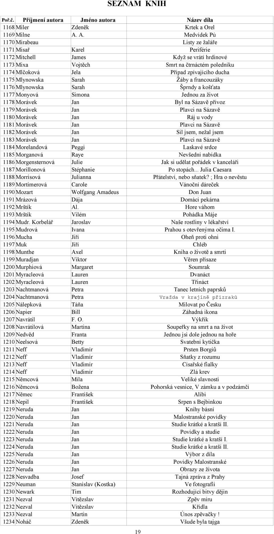 ducha 1175 Mlynowska Sarah Žáby a francouzáky 1176 Mlynowska Sarah Šprndy a košťata 1177 Monyová Simona Jednou za život 1178 Morávek Jan Byl na Sázavě přívoz 1179 Morávek Jan Plavci na Sázavě 1180