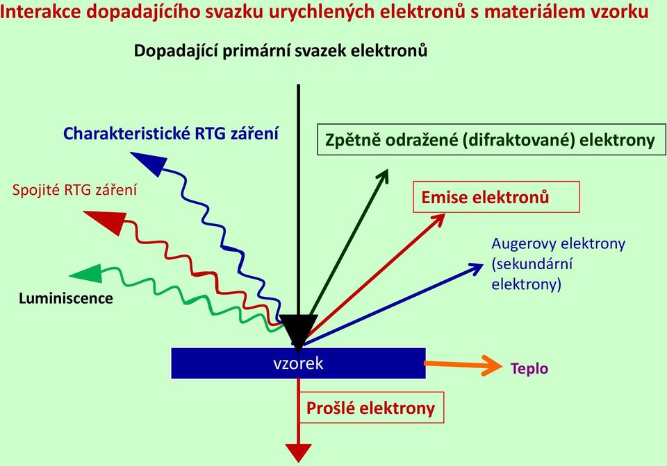 RTG záření Luminiscence Zpětně odražené (difraktované) elektrony Emise