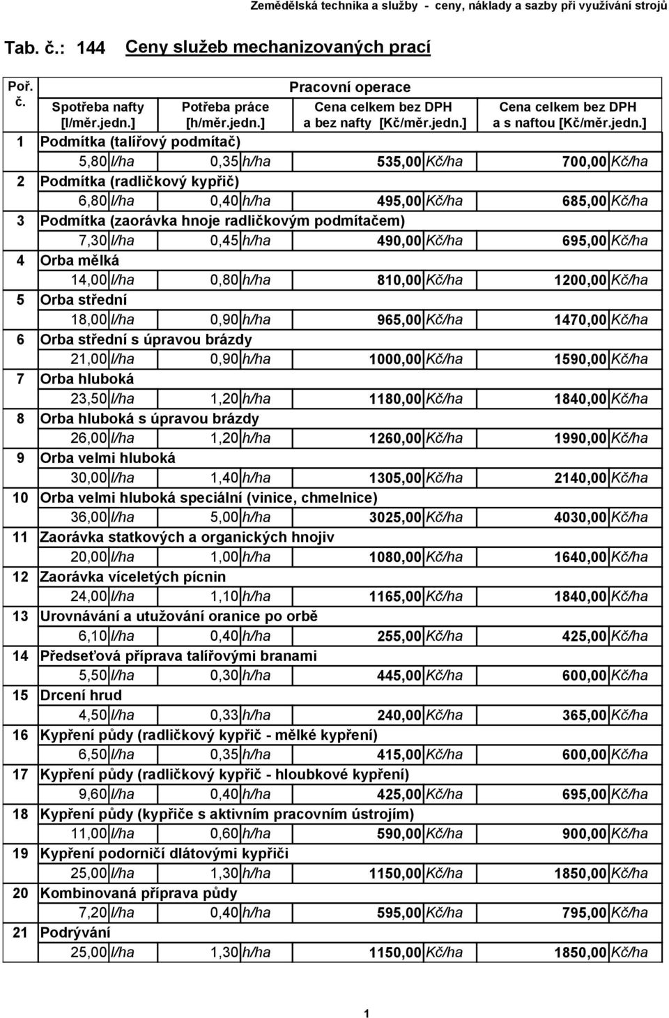 l/ha 1000,00 Kč/ha 1590,00 Kč/ha 7 Orba hluboká 23,50 l/ha 1,20 h/ha 1180,00 Kč/ha 1840,00 Kč/ha 8 Orba hluboká s úpravou brázdy 26,00 l/ha 1,20 h/ha 1260,00 Kč/ha 1990,00 Kč/ha 9 Orba velmi hluboká