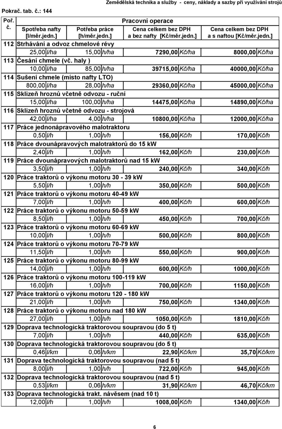 4,00 h/ha 10800,00 Kč/ha 12000,00 Kč/ha 117 Práce jednonápravového malotraktoru 0,50 l/h 156,00 Kč/h 170,00 Kč/h 118 Práce dvounápravových malotraktorů do 15 kw 2,40 l/h 162,00 Kč/h 230,00 Kč/h 119