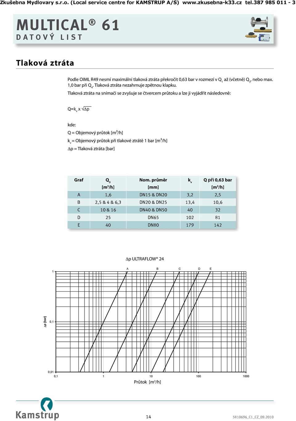 = Tlaková ztráta [bar] Graf Q 3 [m 3 /h] Nom.