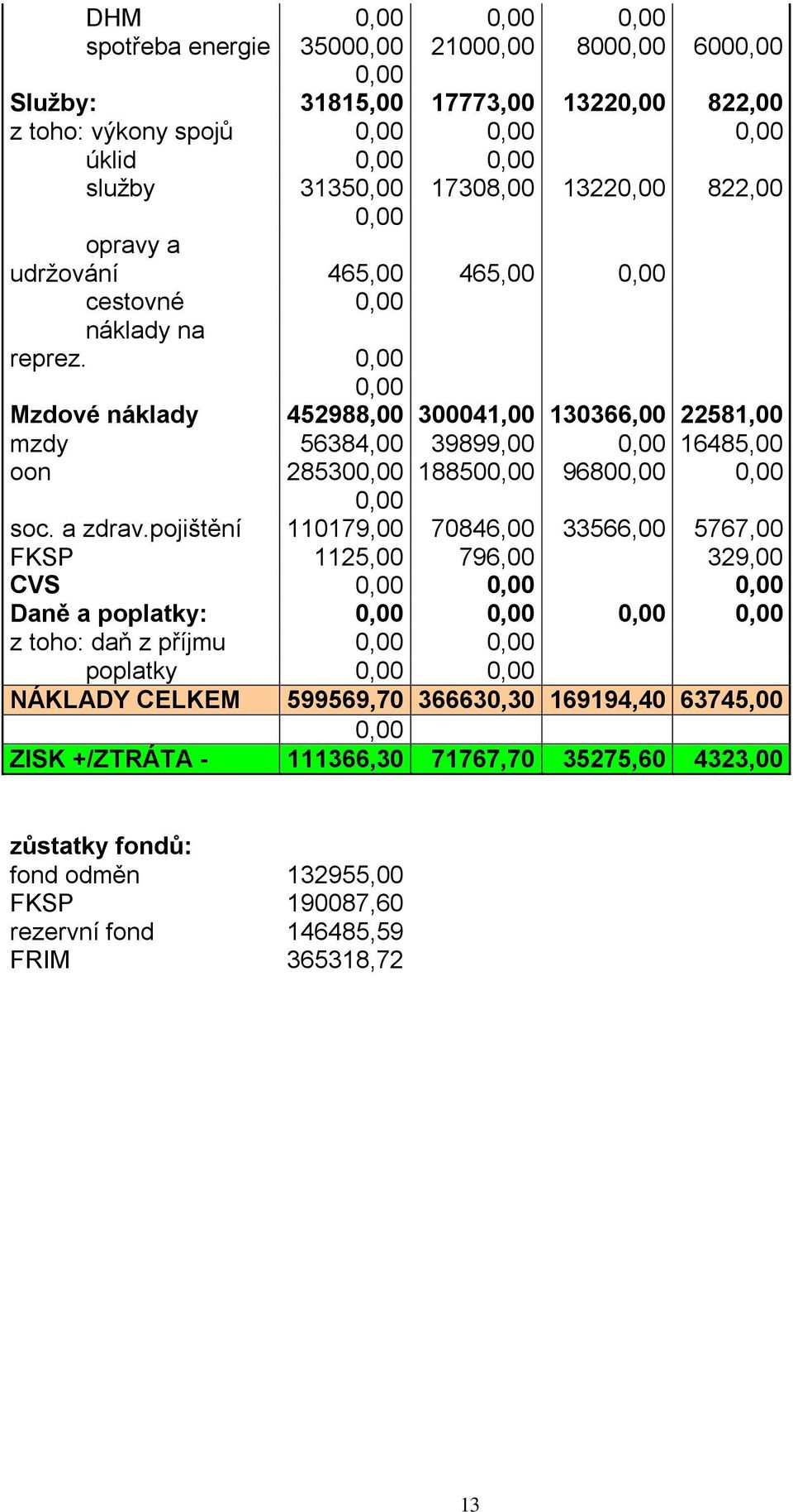 0,00 0,00 Mzdové náklady 452988,00 300041,00 130366,00 22581,00 mzdy 56384,00 39899,00 0,00 16485,00 oon 285300,00 188500,00 96800,00 0,00 0,00 soc. a zdrav.