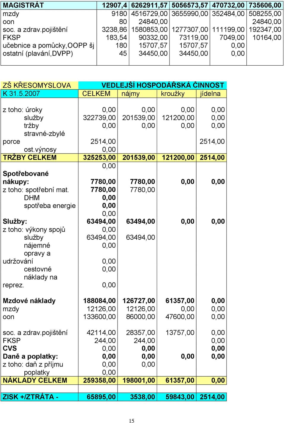 34450,00 0,00 ZŠ KŘESOMYSLOVA VEDLEJŠÍ HOSPODÁŘSKÁ ČINNOST K 31.5.2007 CELKEM nájmy kroužky jídelna z toho: úroky 0,00 0,00 0,00 0,00 služby 322739,00 201539,00 121200,00 0,00 tržby 0,00 0,00 0,00 0,00 stravné-zbylé porce 2514,00 2514,00 ost.