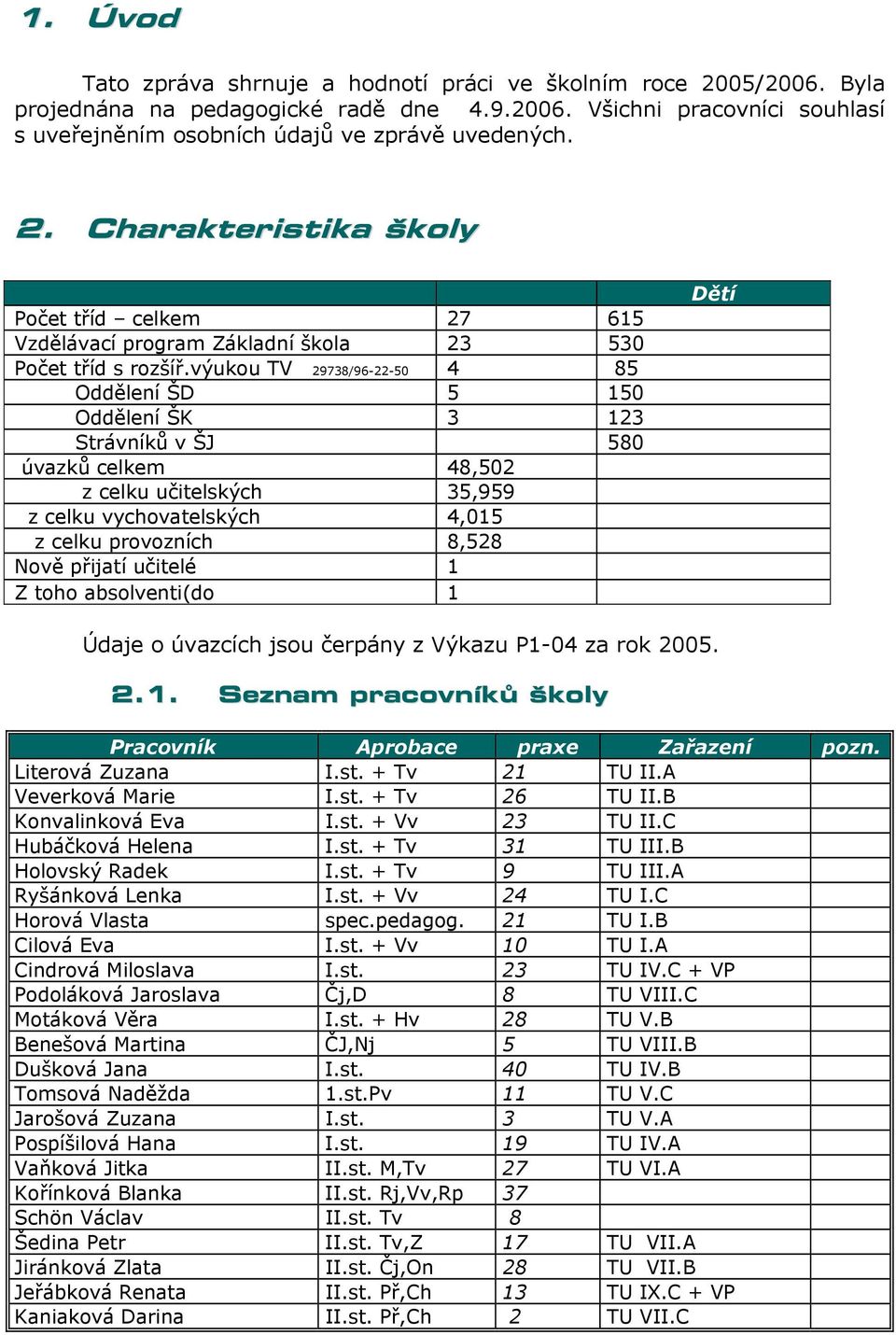 výukou TV 29738/96-22-50 4 85 Oddělení ŠD 5 150 Oddělení ŠK 3 123 Strávníků v ŠJ 580 úvazků celkem 48,502 z celku učitelských 35,959 z celku vychovatelských 4,015 z celku provozních 8,528 Nově