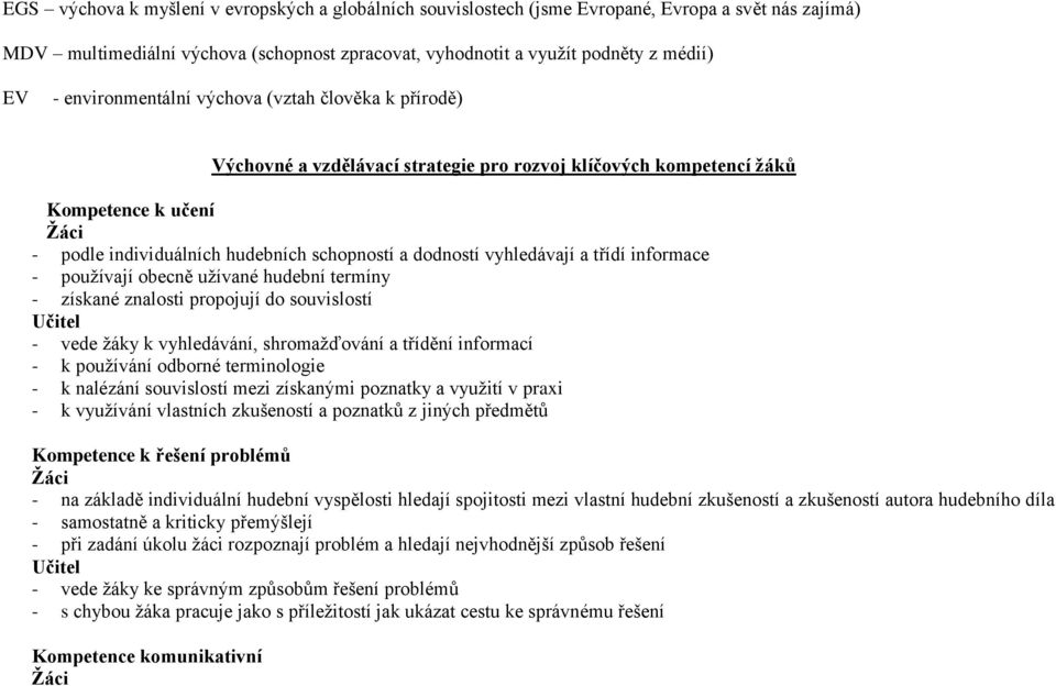 vyhledávají a třídí informace - používají obecně užívané hudební termíny - získané znalosti propojují do souvislostí Učitel - vede žáky k vyhledávání, shromažďování a třídění informací - k používání