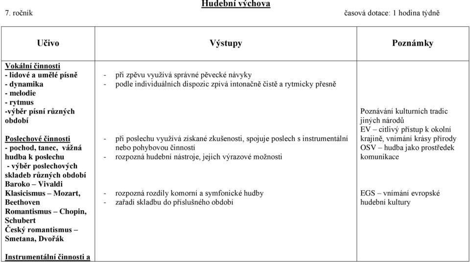 vážná hudba k poslechu - výběr poslechových skladeb různých období Baroko Vivaldi Klasicismus Mozart, Beethoven Romantismus Chopin, Schubert Český romantismus Smetana, Dvořák Instrumentální činnosti