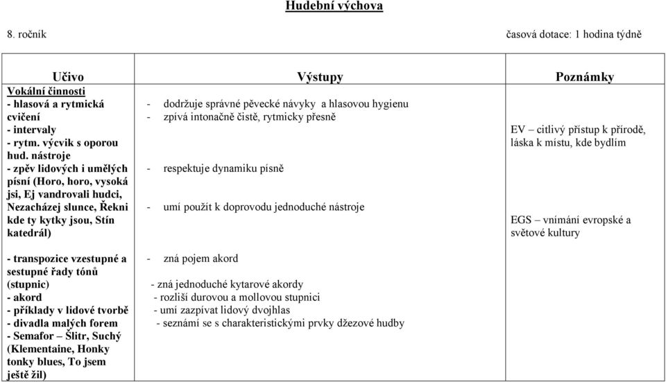 - zpívá intonačně čistě, rytmicky přesně - respektuje dynamiku písně - umí použít k doprovodu jednoduché nástroje EV citlivý přístup k přírodě, láska k místu, kde bydlím EGS vnímání evropské a
