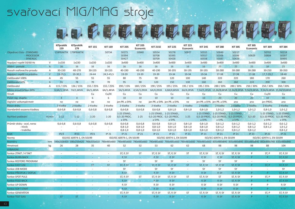 napětí 50/60 Hz V 1x230 1x230 1x230 1x230 3x400 3x400 3x400 3x400 3x400 3x400 3x400 3x400 3x400 3x400 3x400 Jištění pomalé A 16 16 16 16 16 16 16 16 16 16 25 25 25 16 25 Rozsah svařovacího proudu A