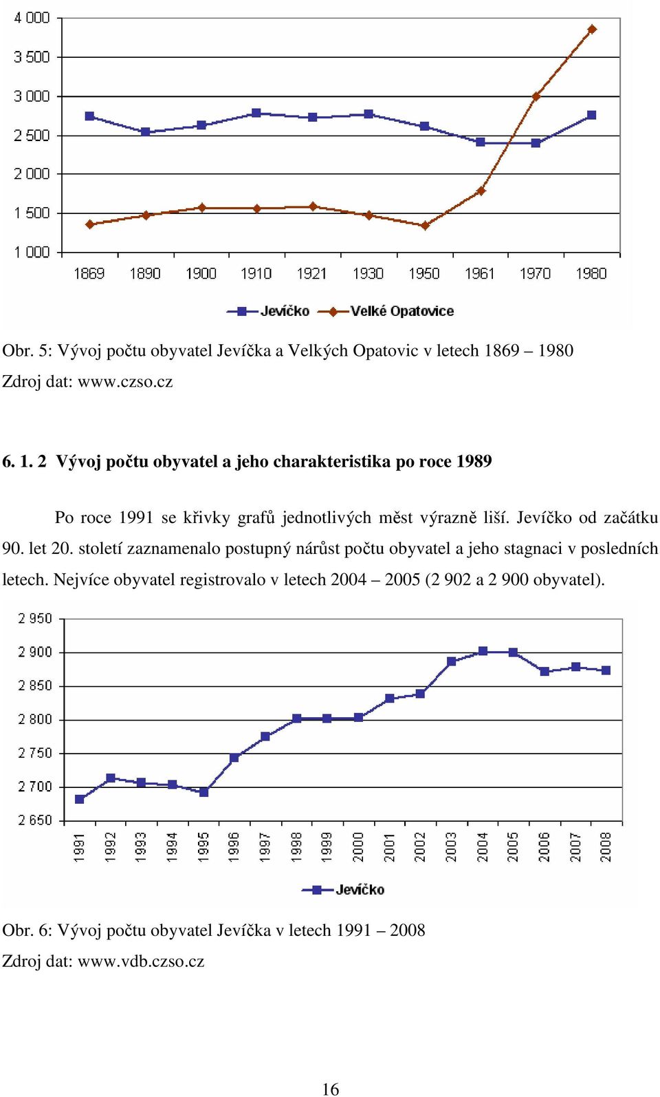 7: Vývoj počtu obyvatel Velkých Opatovic v letech 1991 2008 Zdroj dat: www.vdb.czso.