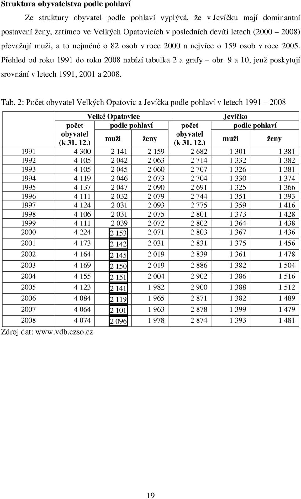 cz Procentuální zastoupení jednotlivých pohlaví ve Velkých Opatovicích v roce 2008 je následující: muži 51,5 %, ženy 48,5 %. Obr.
