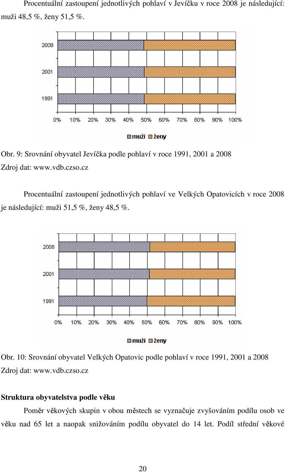 11: Srovnání obyvatel Jevíčka podle věkové struktury v roce 1991, 2001 a 2008 Zdroj dat: www.vdb.czso.