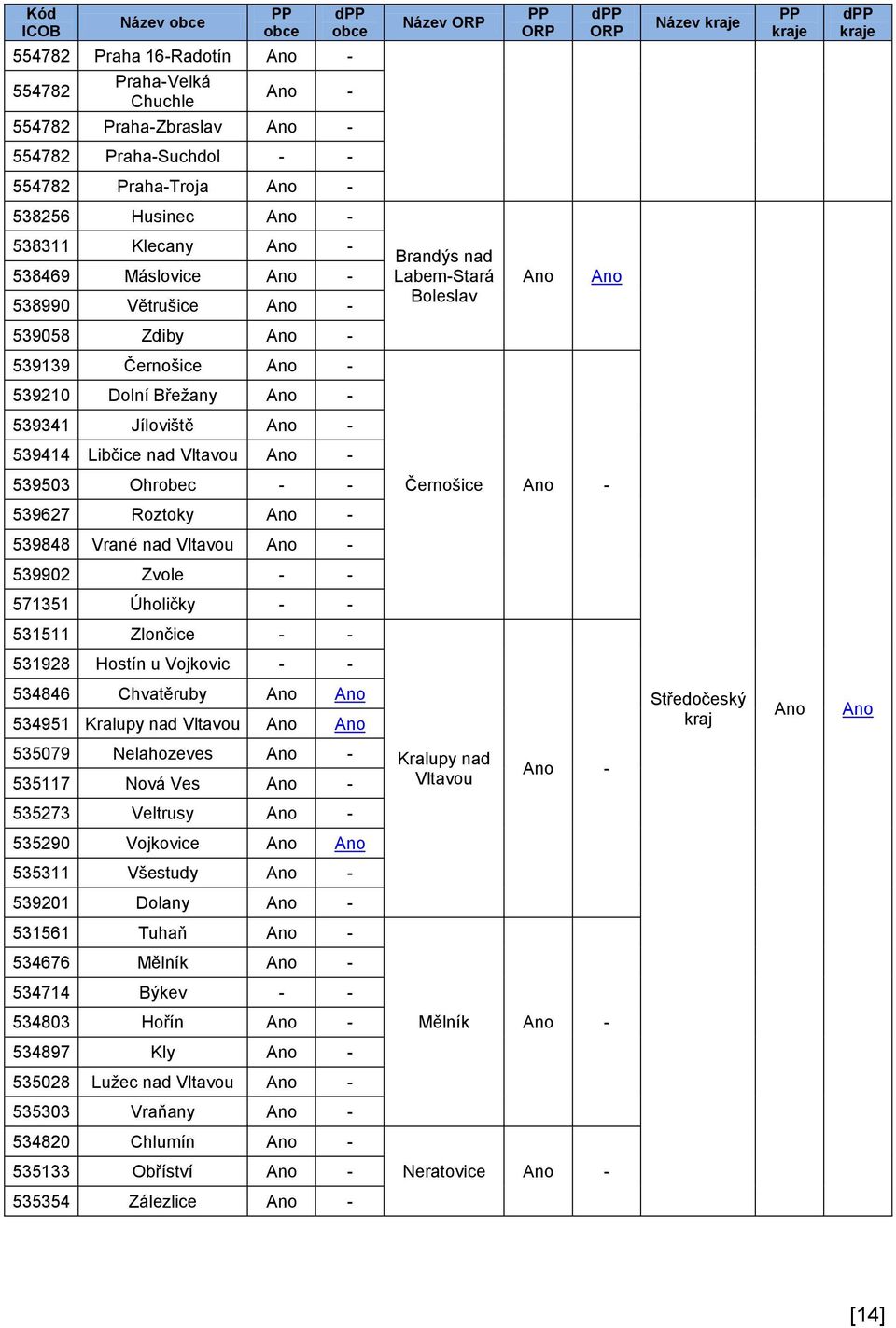 Dolní Břežany Ano - 539341 Jíloviště Ano - 539414 Libčice nad Vltavou Ano - 539503 Ohrobec - - Černošice Ano - 539627 Roztoky Ano - 539848 Vrané nad Vltavou Ano - 539902 Zvole - - 571351 Úholičky - -