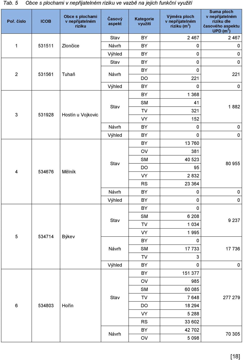 riziku (m 2 ) Suma ploch v nepřijatelném riziku dle časového u UPD (m 2 ) Stav BY 2 467 2 467 Návrh BY 0 0 Stav BY 0 0 Návrh BY 0 DO 221 221 Stav BY 1 368 SM 41 TV 321 VY 152 1