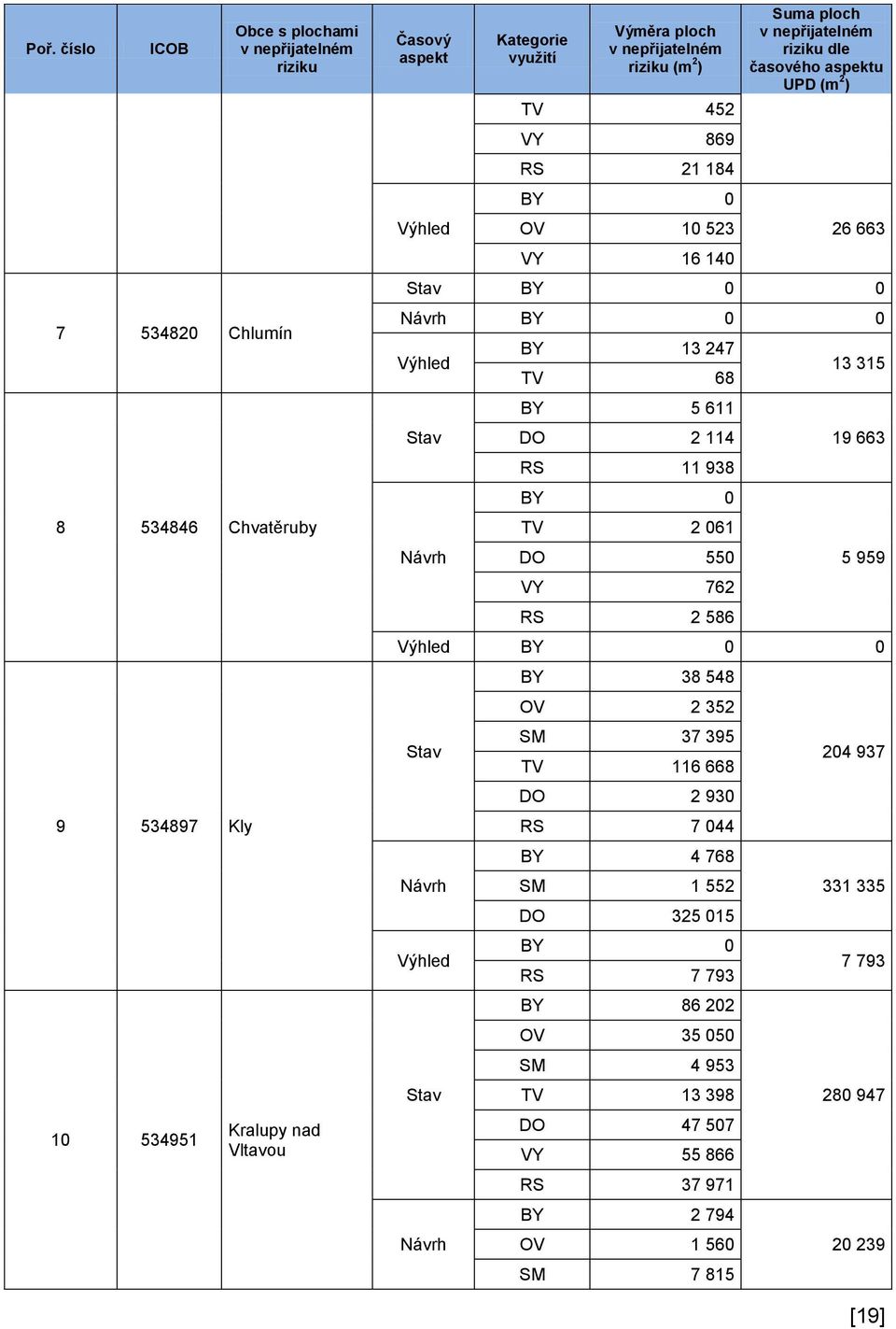 BY 5 611 DO 2 114 RS 11 938 BY 0 TV 2 061 DO 550 VY 762 RS 2 586 13 315 19 663 5 959 Stav Návrh Výhled Stav Návrh BY 38 548 OV 2 352 SM 37 395 TV 116 668 DO 2 930 RS 7 044 BY