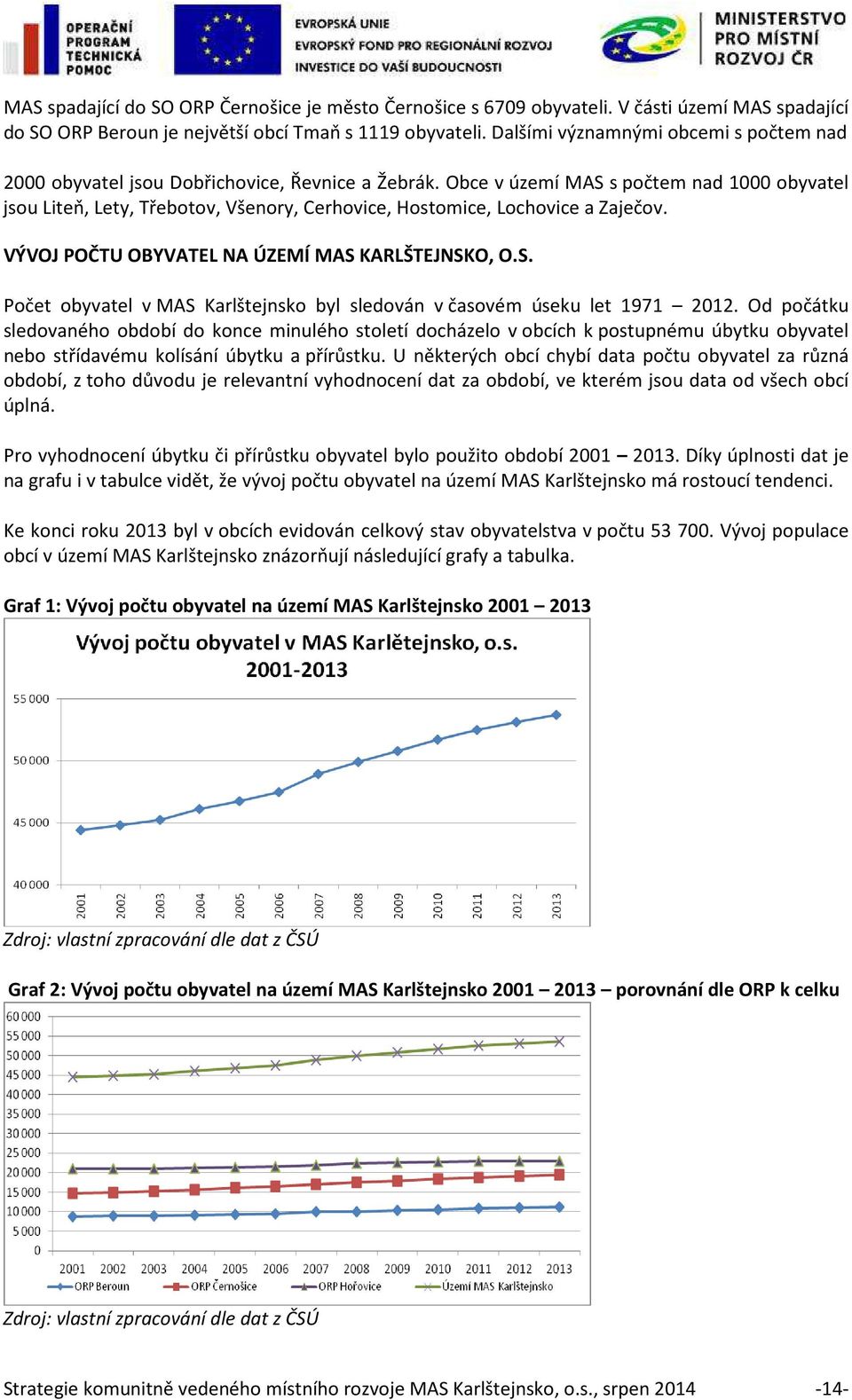 Obce v území MAS s počtem nad 1000 obyvatel jsou Liteň, Lety, Třebotov, Všenory, Cerhovice, Hostomice, Lochovice a Zaječov. VÝVOJ POČTU OBYVATEL NA ÚZEMÍ MAS KARLŠTEJNSKO, O.S. Počet obyvatel v MAS Karlštejnsko byl sledován v časovém úseku let 1971 2012.