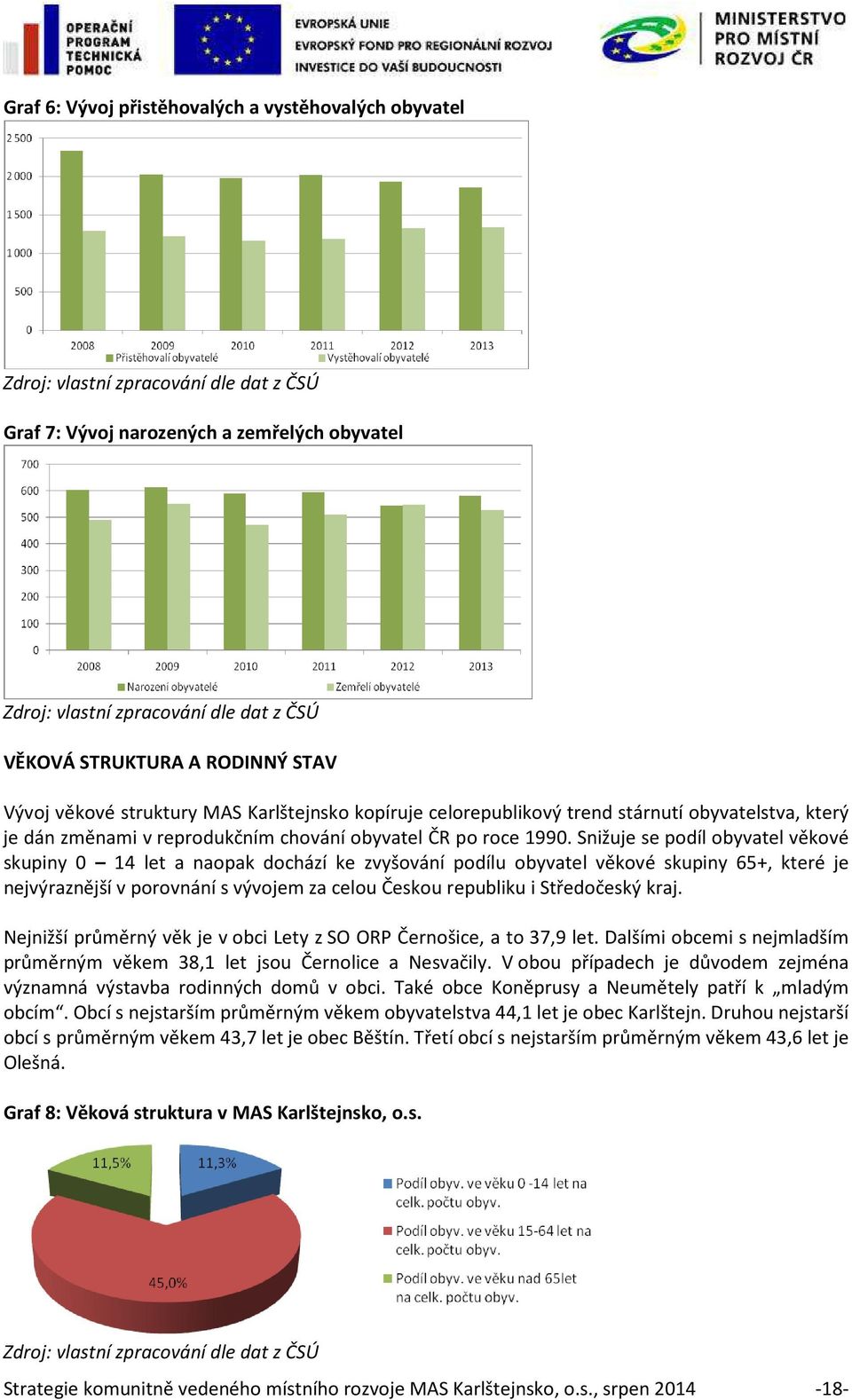 Snižuje se podíl obyvatel věkové skupiny 0 14 let a naopak dochází ke zvyšování podílu obyvatel věkové skupiny 65+, které je nejvýraznější v porovnání s vývojem za celou Českou republiku i