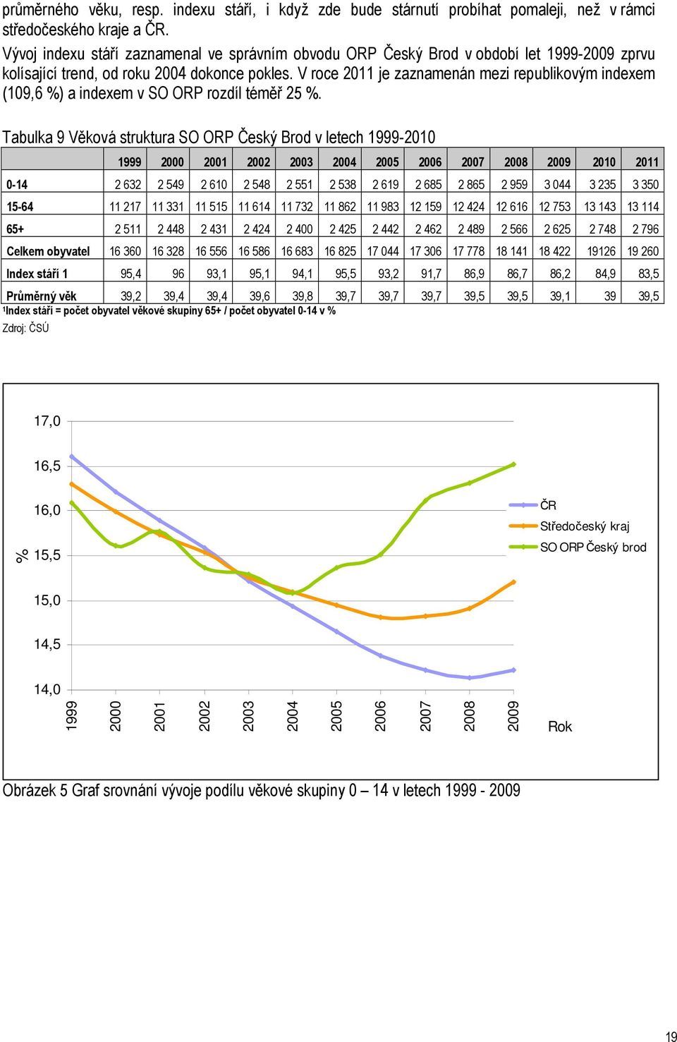 V roce 2011 je zaznamenán mezi republikovým indexem (109,6 %) a indexem v SO ORP rozdíl téměř 25 %.