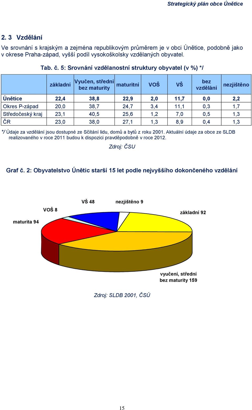 24,7 3,4 11,1 0,3 1,7 Středočeský kraj 23,1 40,5 25,6 1,2 7,0 0,5 1,3 ČR 23,0 38,0 27,1 1,3 8,9 0,4 1,3 */ Údaje za vzdělání jsou dostupné ze Sčítání lidu, domů a bytů z roku 2001.