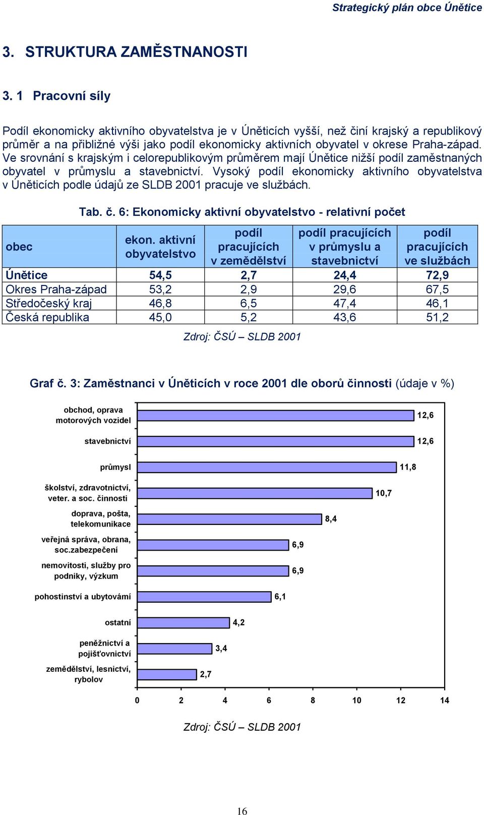 Ve srovnání s krajským i celorepublikovým průměrem mají Únětice niţší podíl zaměstnaných obyvatel v průmyslu a stavebnictví.