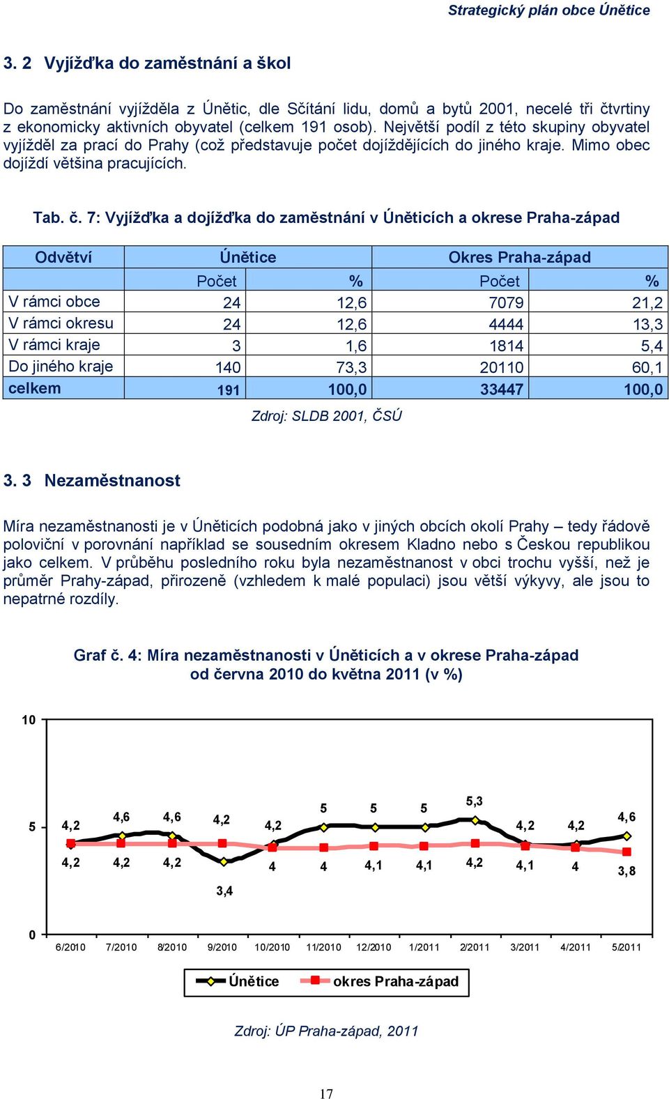 7: Vyjíţďka a dojíţďka do zaměstnání v Úněticích a okrese Praha-západ Odvětví Únětice Okres Praha-západ Počet % Počet % V rámci obce 24 12,6 7079 21,2 V rámci okresu 24 12,6 4444 13,3 V rámci kraje 3