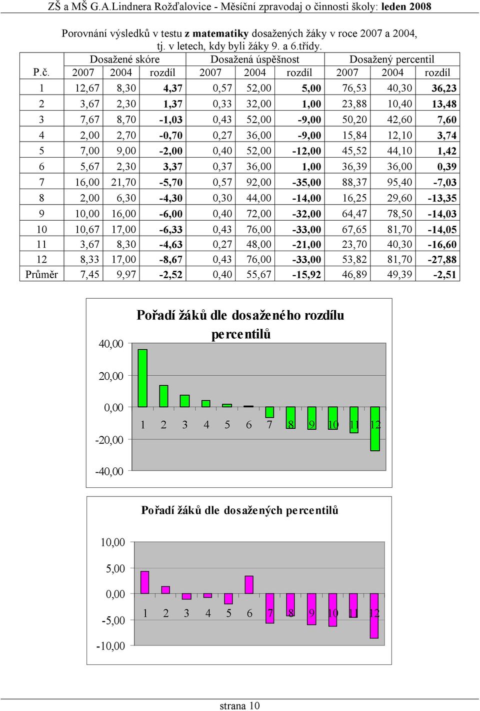 7,60 4 2,00 2,70-0,70 0,27 36,00-9,00 15,84 12,10 3,74 5 7,00 9,00-2,00 0,40 52,00-12,00 45,52 44,10 1,42 6 5,67 2,30 3,37 0,37 36,00 1,00 36,39 36,00 0,39 7 16,00 21,70-5,70 0,57 92,00-35,00 88,37