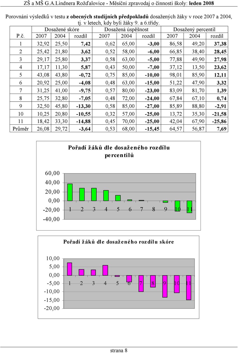 49,90 27,98 4 17,17 11,30 5,87 0,43 50,00-7,00 37,12 13,50 23,62 5 43,08 43,80-0,72 0,75 85,00-10,00 98,01 85,90 12,11 6 20,92 25,00-4,08 0,48 63,00-15,00 51,22 47,90 3,32 7 31,25 41,00-9,75 0,57