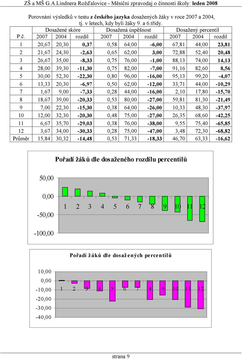 2007 2004 rozdíl 2007 2004 rozdíl 2007 2004 rozdíl 1 20,67 20,30 0,37 0,58 64,00-6,00 67,81 44,00 23,81 2 21,67 24,30-2,63 0,65 62,00 3,00 72,88 52,40 20,48 3 26,67 35,00-8,33 0,75 76,00-1,00 88,13