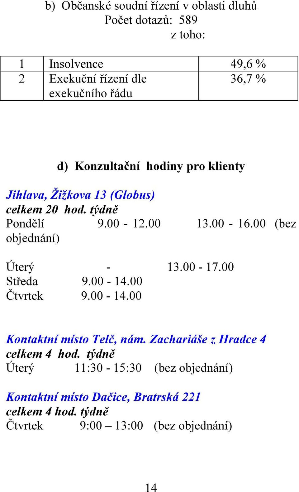 00 (bez objednání) Úterý - 13.00-17.00 Středa 9.00-14.00 Čtvrtek 9.00-14.00 Kontaktní místo Telč, nám.