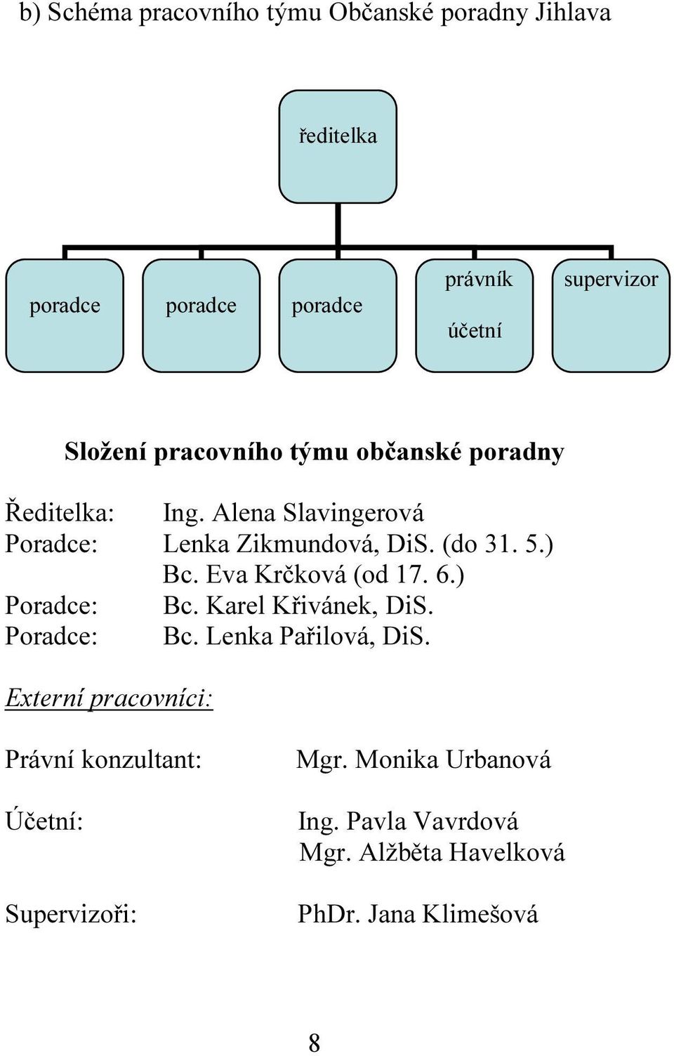 Eva Krčková (od 17. 6.) Poradce: Bc. Karel Křivánek, DiS. Poradce: Bc. Lenka Pařilová, DiS.