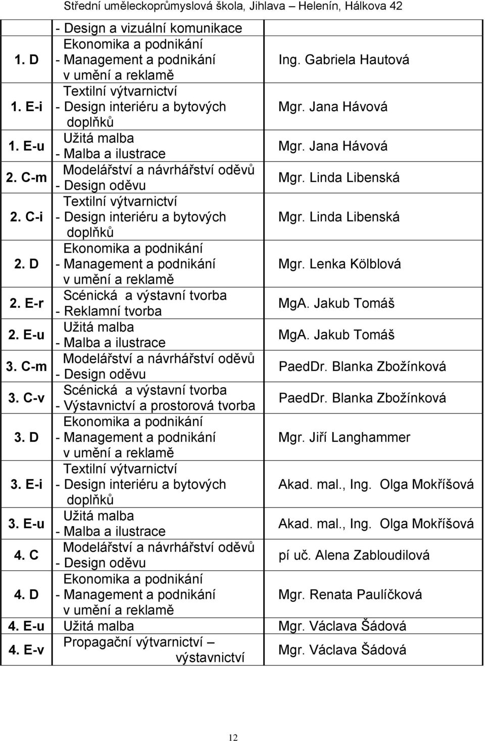 Linda Libenská 2. C-i Textilní výtvarnictví - Design interiéru a bytových Mgr. Linda Libenská doplňků 2. D Ekonomika a podnikání - Management a podnikání Mgr. Lenka Kölblová v umění a reklamě 2.