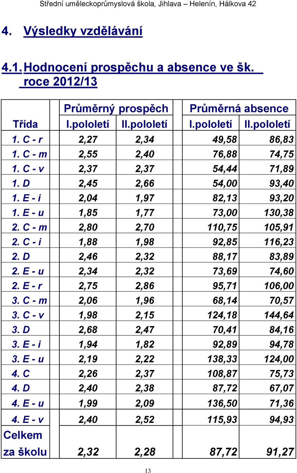 E - u 1,85 1,77 73,00 130,38 2. C - m 2,80 2,70 110,75 105,91 2. C - i 1,88 1,98 92,85 116,23 2. D 2,46 2,32 88,17 83,89 2. E - u 2,34 2,32 73,69 74,60 2. E - r 2,75 2,86 95,71 106,00 3.