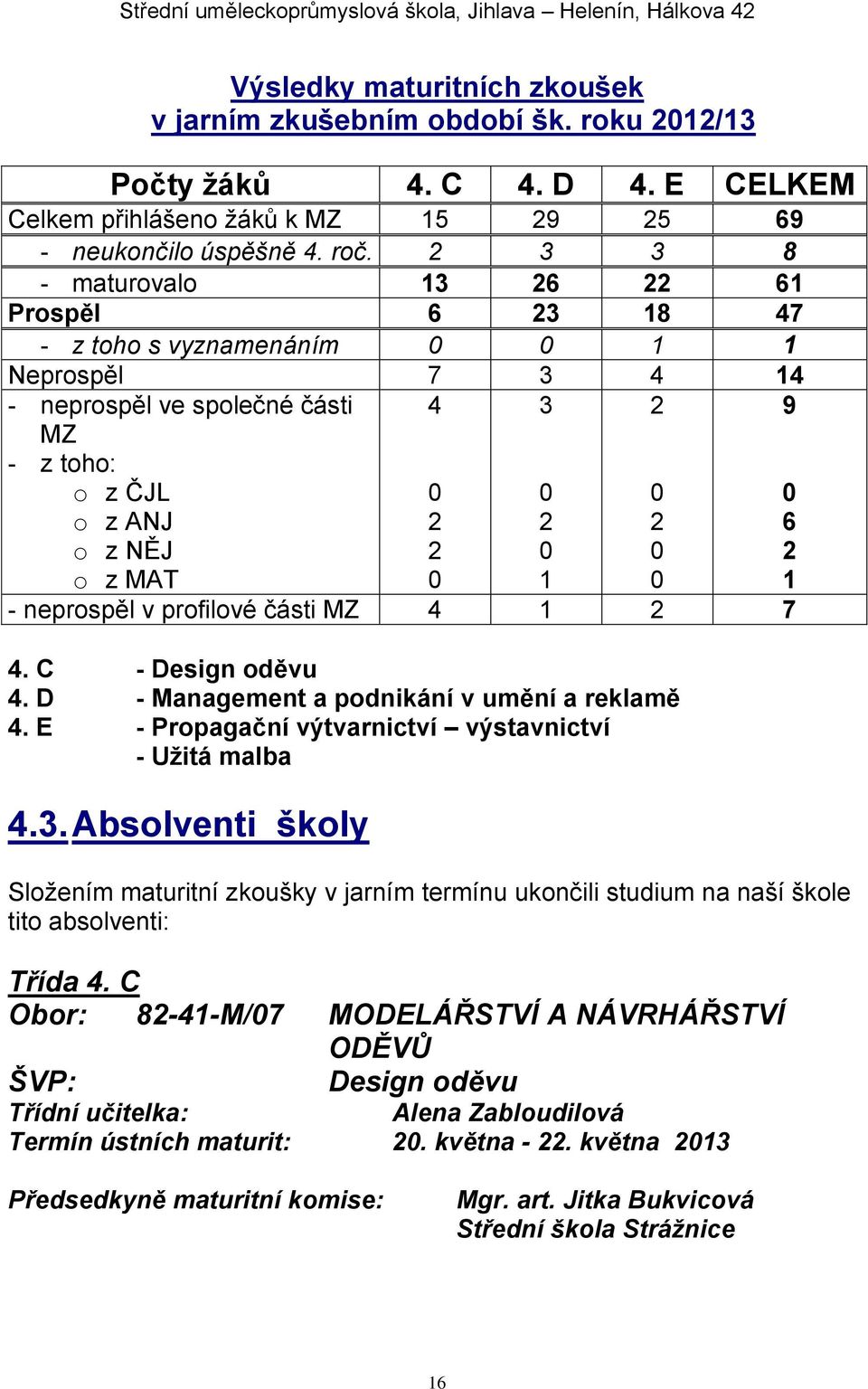 2 3 3 8 - maturovalo 13 26 22 61 Prospěl 6 23 18 47 - z toho s vyznamenáním 0 0 1 1 Neprospěl 7 3 4 14 - neprospěl ve společné části MZ - z toho: o z ČJL o z ANJ o z NĚJ o z MAT 4 0 2 2 0 3 0 2 0 1 2