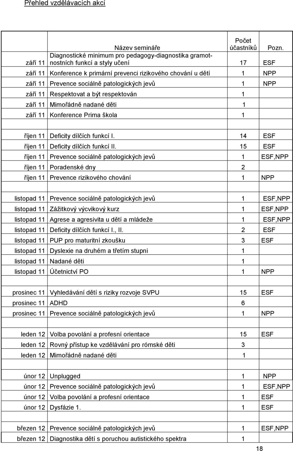 jevů 1 NPP září 11 Respektovat a být respektován 1 září 11 Mimořádně nadané děti 1 září 11 Konference Prima škola 1 říjen 11 Deficity dílčích funkcí I. 14 ESF říjen 11 Deficity dílčích funkcí II.