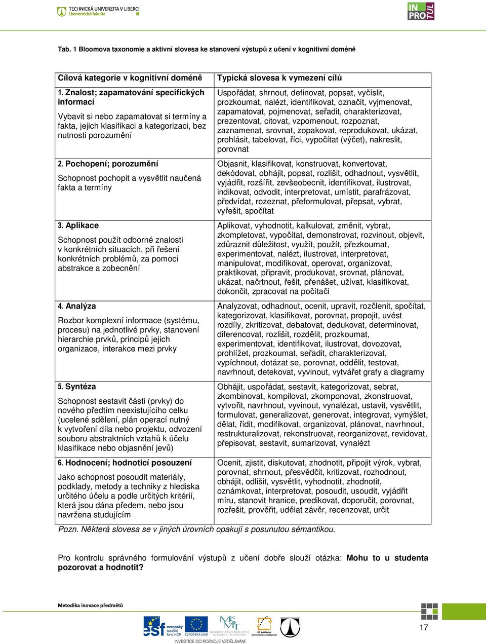 charakterizovat, Vybavit si nebo zapamatovat si termíny a prezentovat, citovat, vzpomenout, rozpoznat, fakta, jejich klasifikaci a kategorizaci, bez zaznamenat, srovnat, zopakovat, reprodukovat,