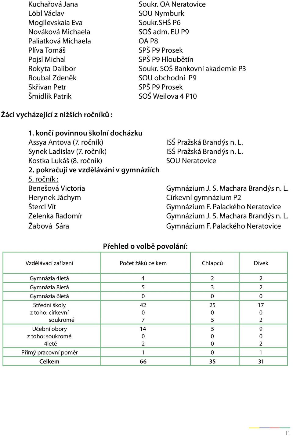 SOŠ Bankovní akademie P3 SOU obchodní P9 SPŠ P9 Prosek SOŠ Weilova 4 P10 Žáci vycházející z nižších ročníků : 1. končí povinnou školní docházku Assya Antova (7. ročník) ISŠ Pražská Brandýs n. L.