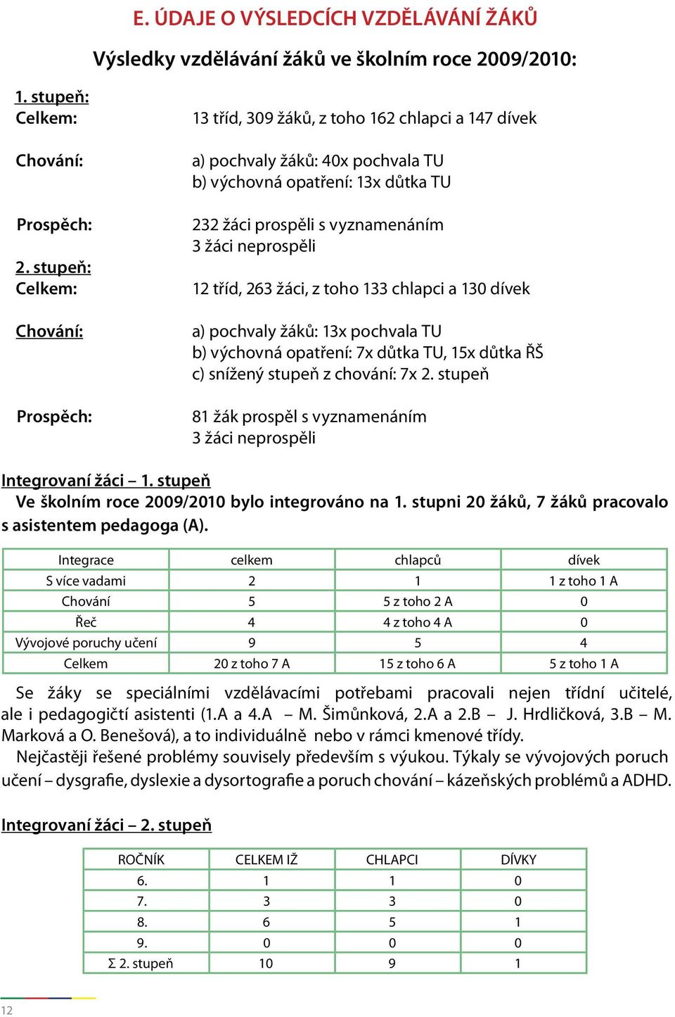 neprospěli 12 tříd, 263 žáci, z toho 133 chlapci a 130 dívek a) pochvaly žáků: 13x pochvala TU b) výchovná opatření: 7x důtka TU, 15x důtka ŘŠ c) snížený stupeň z chování: 7x 2.