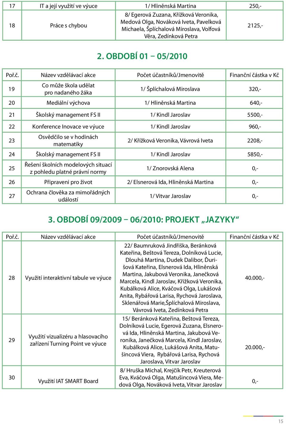 Název vzdělávací akce Počet účastníků/jmenovitě Finanční částka v Kč 19 Co může škola udělat pro nadaného žáka 1/ Šplíchalová Miroslava 320,- 20 Mediální výchova 1/ Hliněnská Martina 640,- 21 Školský