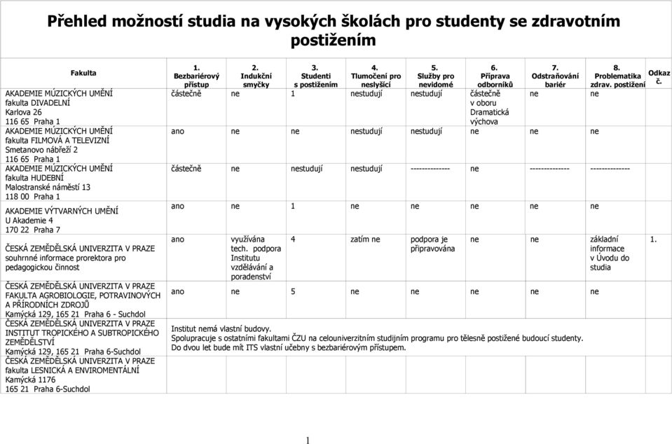 UNIVERZITA V PRAZE souhrnné informace prorektora pro pedagogickou činnost ČESKÁ ZEMĚDĚLSKÁ UNIVERZITA V PRAZE FAKULTA AGROBIOLOGIE, POTRAVINOVÝCH A PŘÍRODNÍCH ZDROJŮ Kamýcká 129, 165 21 Praha 6 -