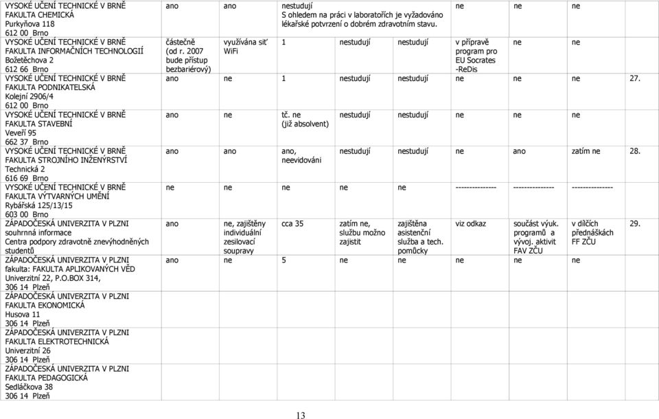 VYSOKÉ UČENÍ TECHNICKÉ V BRNĚ FAKULTA VÝTVARNÝCH UMĚNÍ Rybářská 125/13/15 603 00 Brno ZÁPADOČESKÁ UNIVERZITA V PLZNI souhrnná informace Centra podpory zdravotně zvýhodněných studentů ZÁPADOČESKÁ