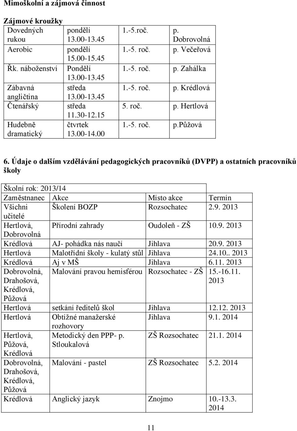 Údaje o dalším vzdělávání pedagogických pracovníků (DVPP) a ostatních pracovníků školy Školní rok: 2013/14 Zaměstnanec Akce Místo akce Termín Všichni Školení BOZP Rozsochatec 2.9.