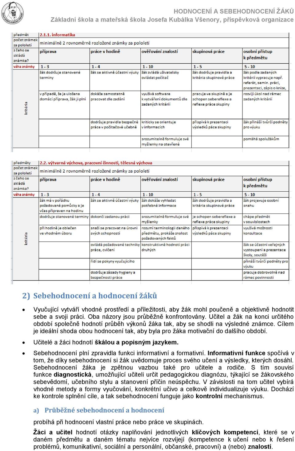 Učitelé a žáci hodnotí škálou a popisným jazykem. Sebe plní zpravidla funkci informativní a formativní.